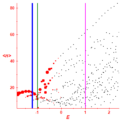 Peres lattice <N>